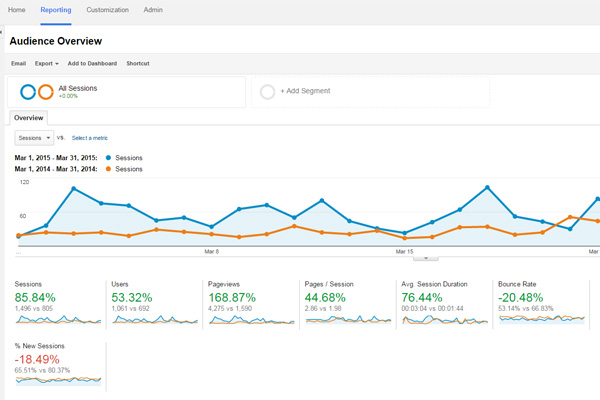 salina-travel.gr - statistics before redesign and after